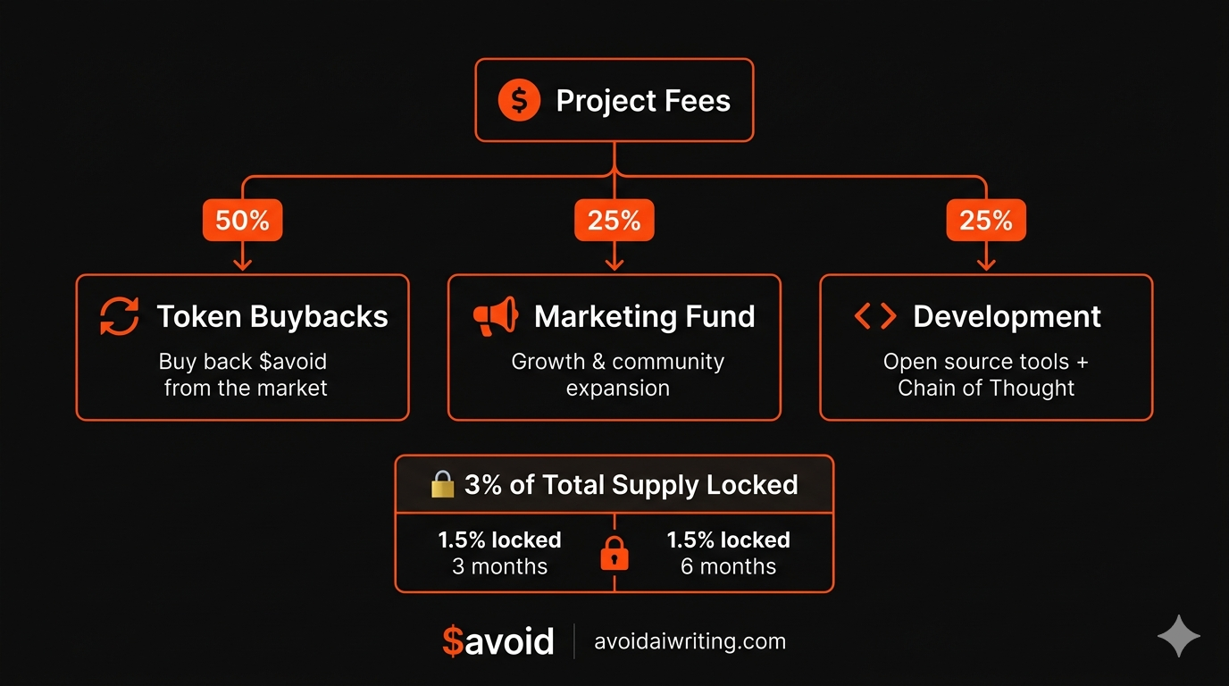 $avoid fee allocation: 50% token buybacks, 25% marketing, 25% development. 3% of total supply locked.